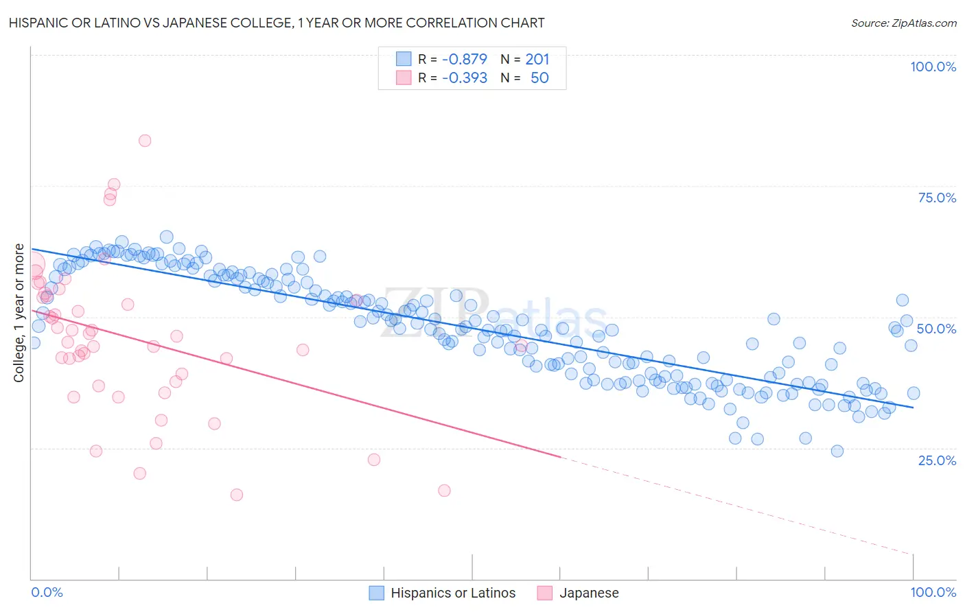 Hispanic or Latino vs Japanese College, 1 year or more