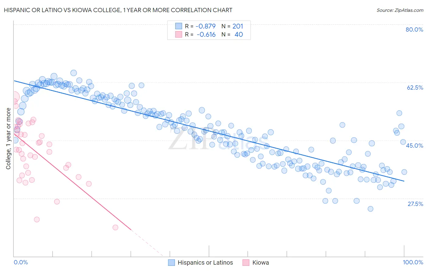 Hispanic or Latino vs Kiowa College, 1 year or more