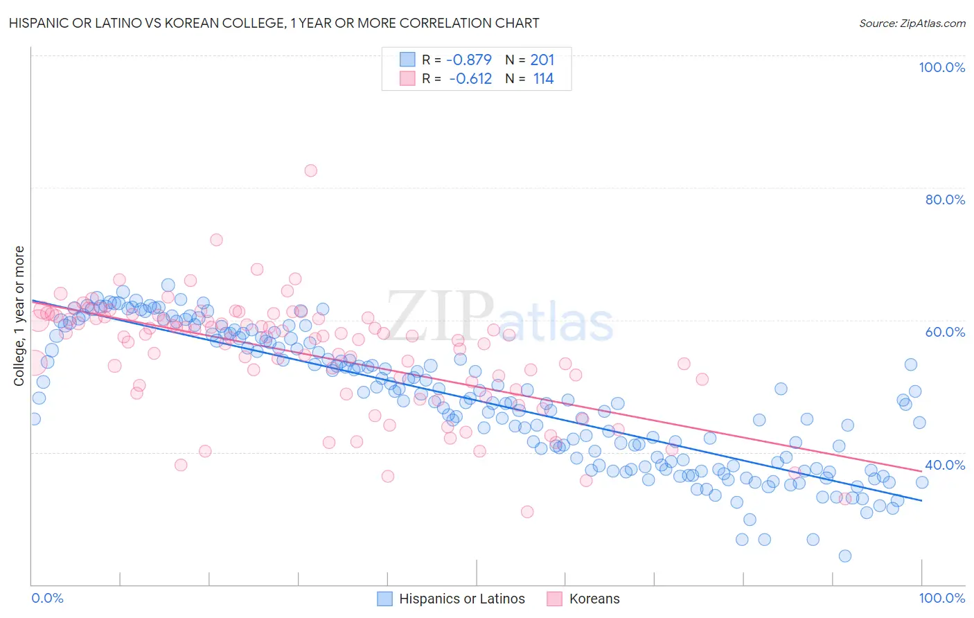 Hispanic or Latino vs Korean College, 1 year or more