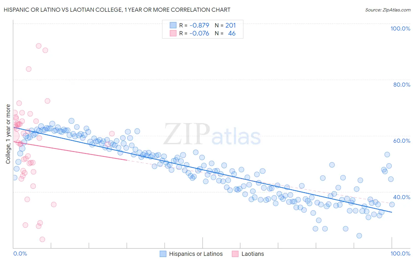 Hispanic or Latino vs Laotian College, 1 year or more