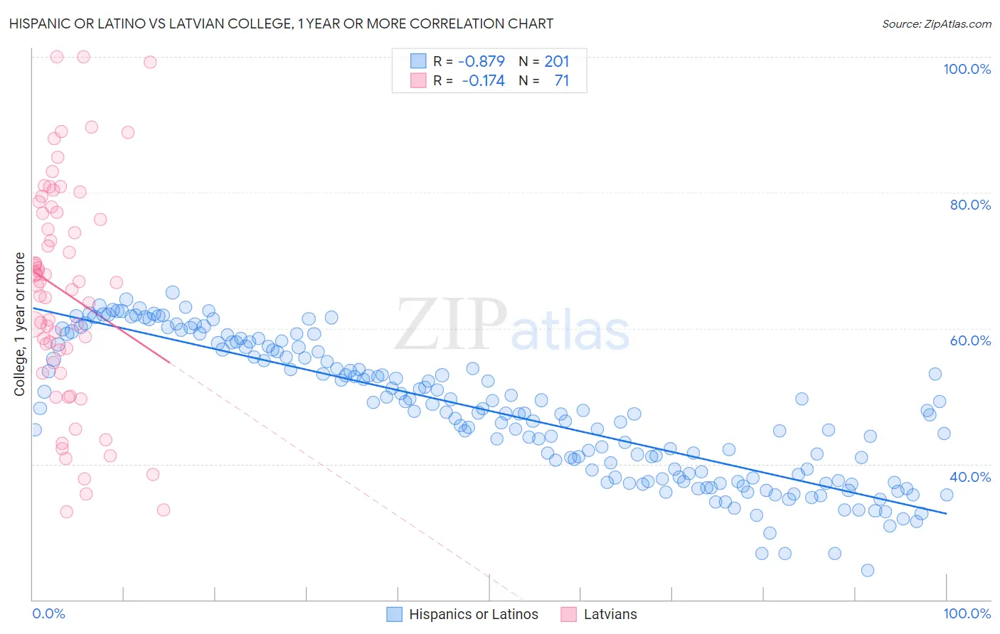 Hispanic or Latino vs Latvian College, 1 year or more