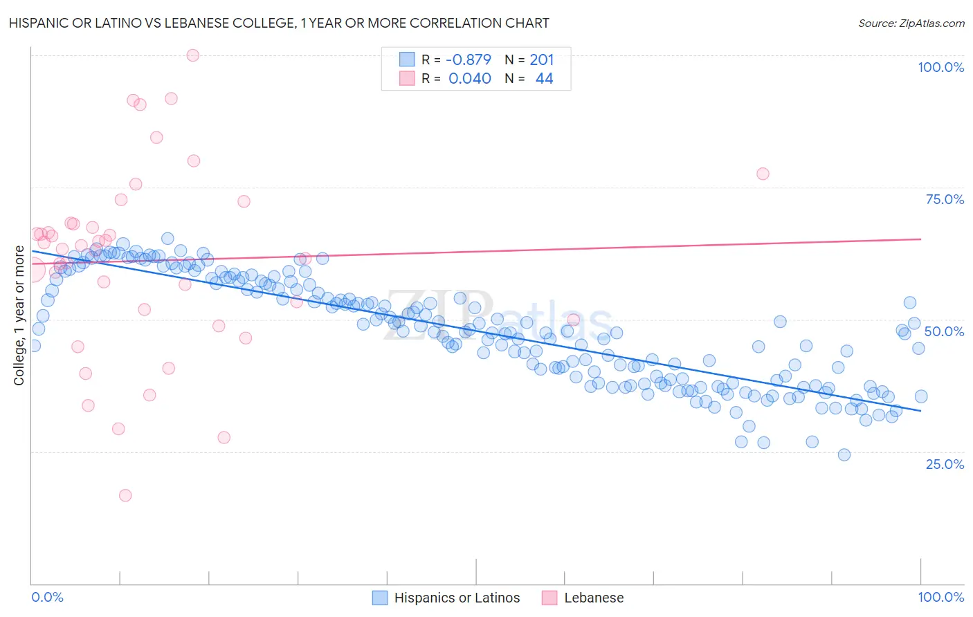 Hispanic or Latino vs Lebanese College, 1 year or more