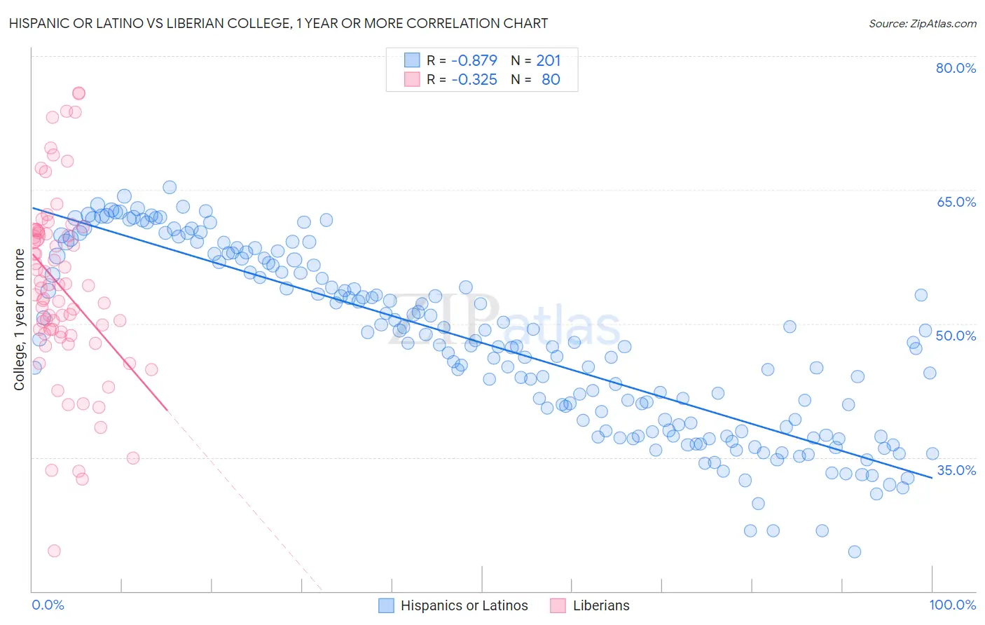 Hispanic or Latino vs Liberian College, 1 year or more