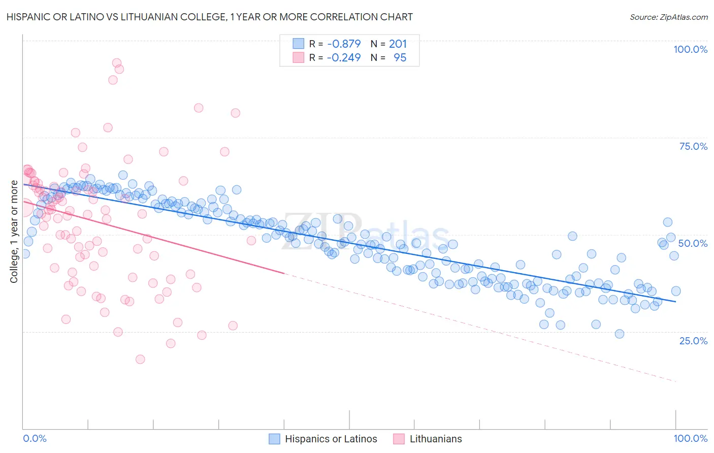 Hispanic or Latino vs Lithuanian College, 1 year or more