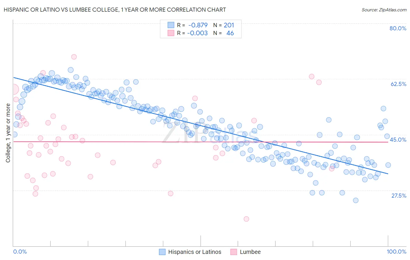 Hispanic or Latino vs Lumbee College, 1 year or more