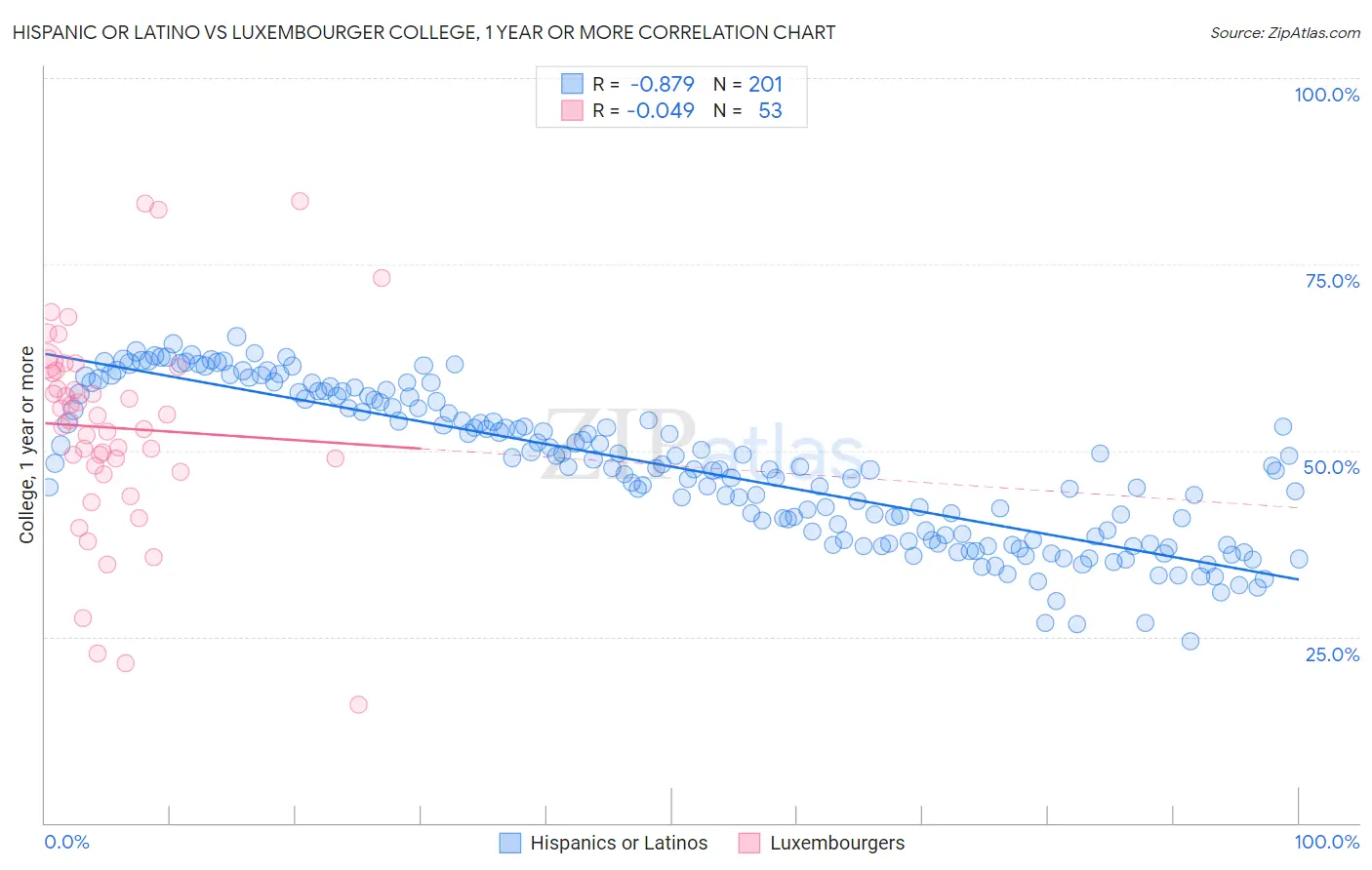 Hispanic or Latino vs Luxembourger College, 1 year or more