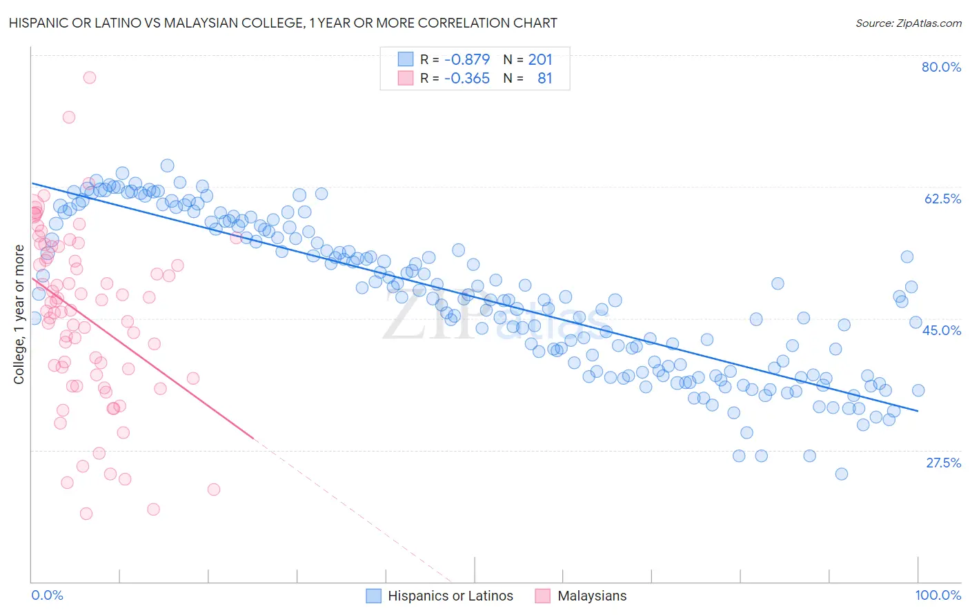 Hispanic or Latino vs Malaysian College, 1 year or more