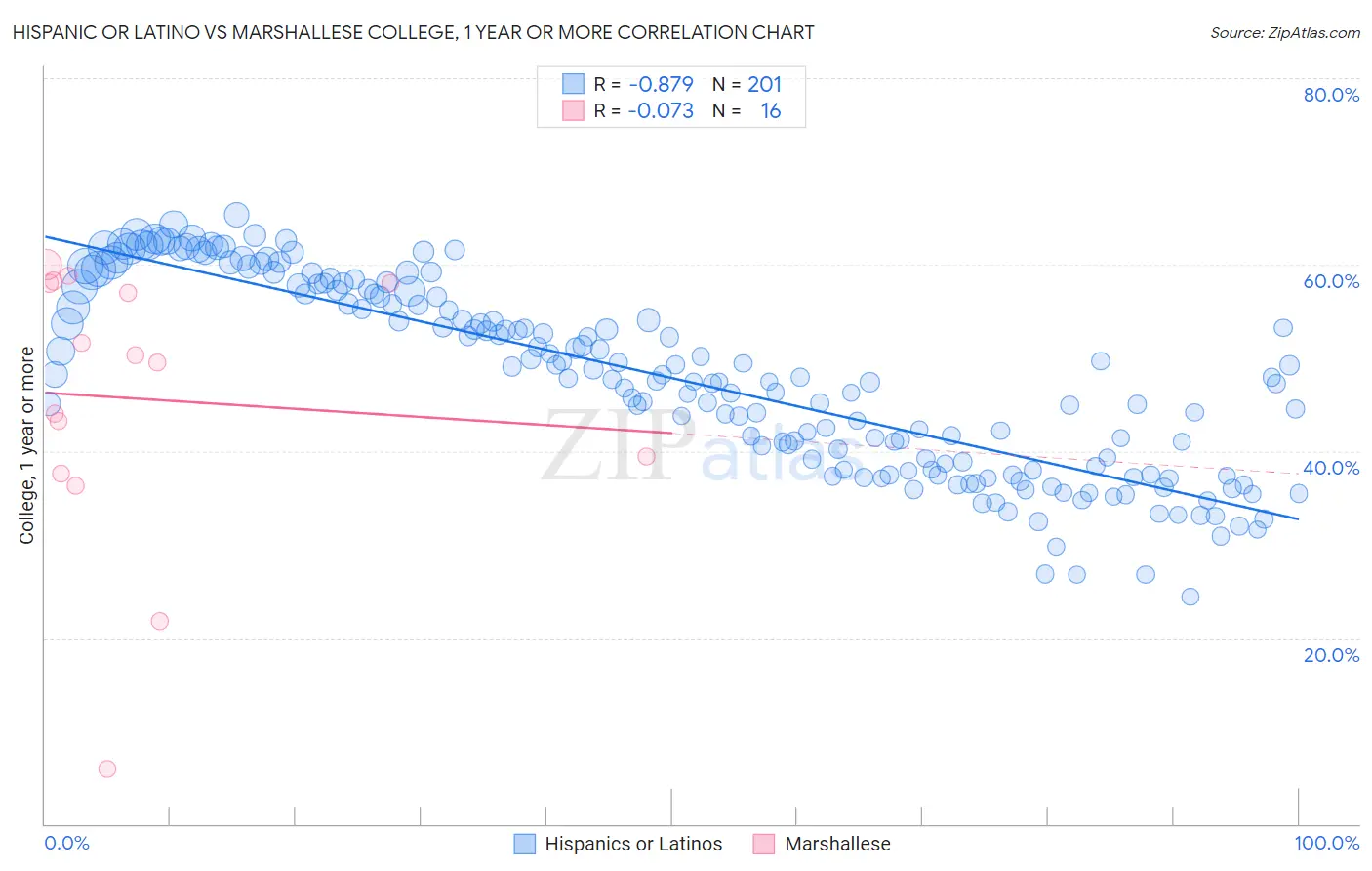 Hispanic or Latino vs Marshallese College, 1 year or more