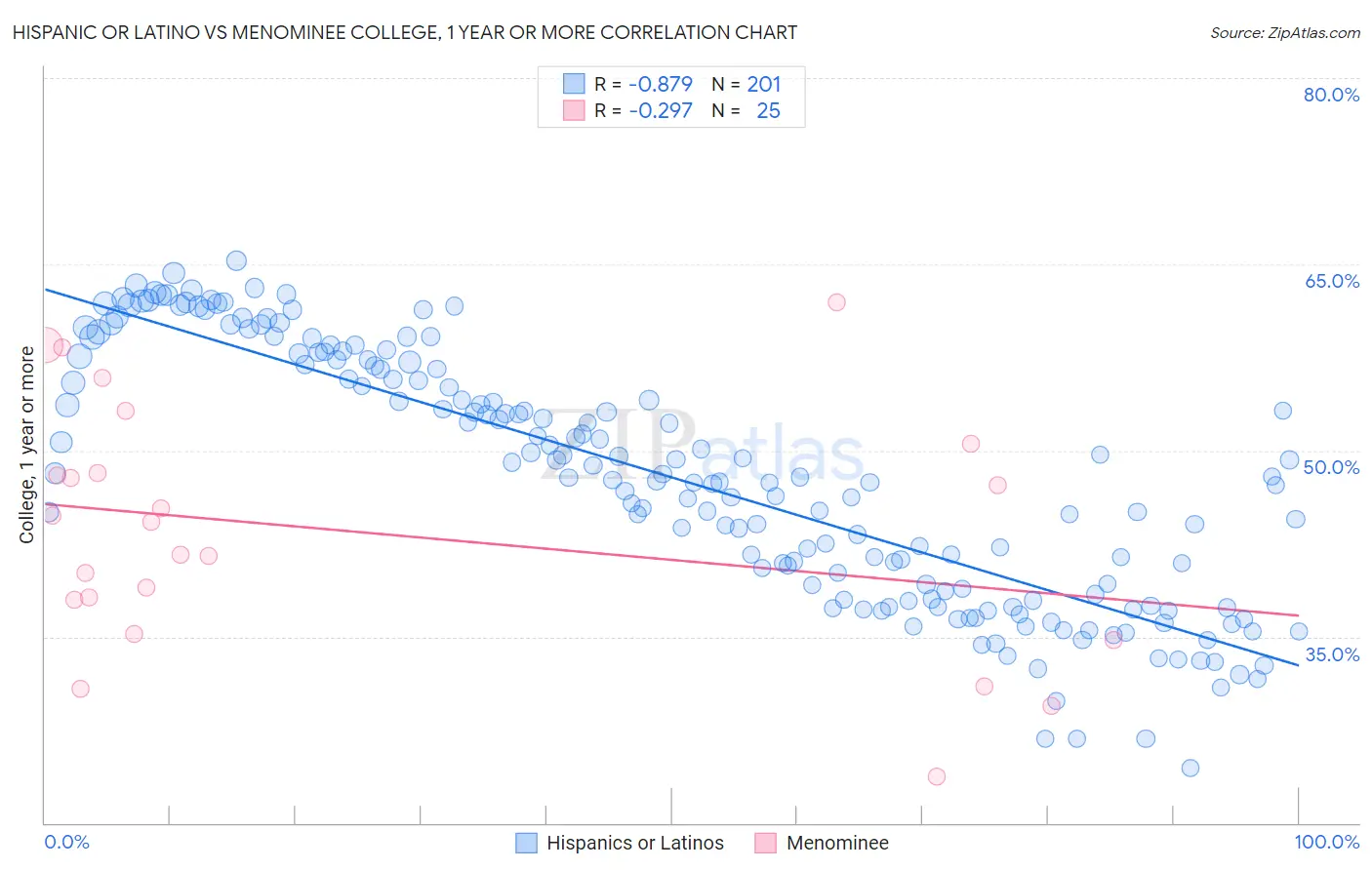 Hispanic or Latino vs Menominee College, 1 year or more