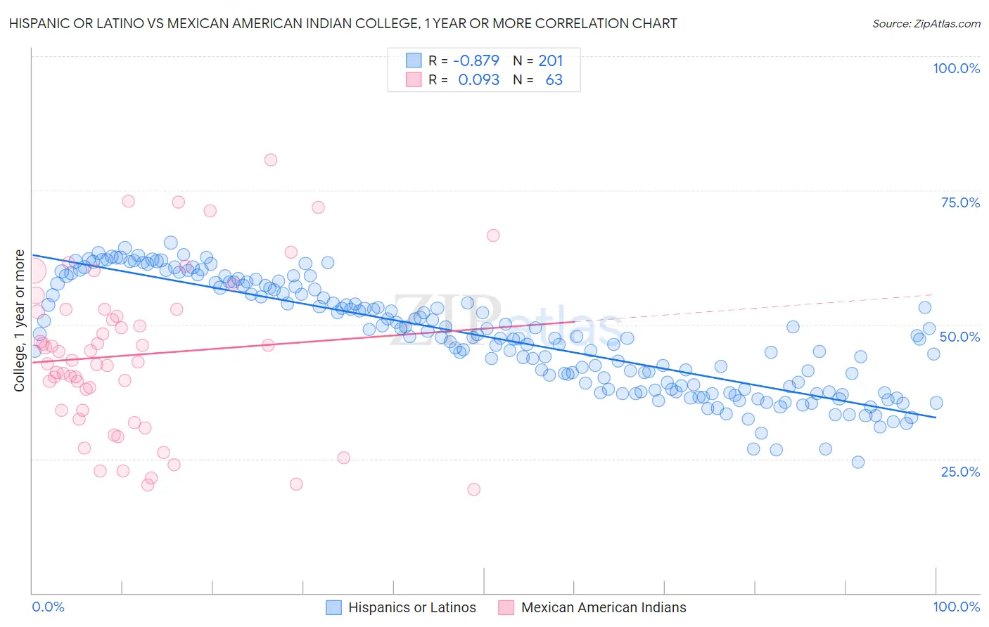 Hispanic or Latino vs Mexican American Indian College, 1 year or more