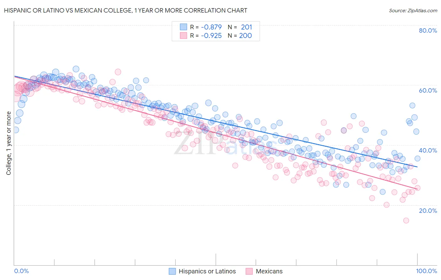 Hispanic or Latino vs Mexican College, 1 year or more