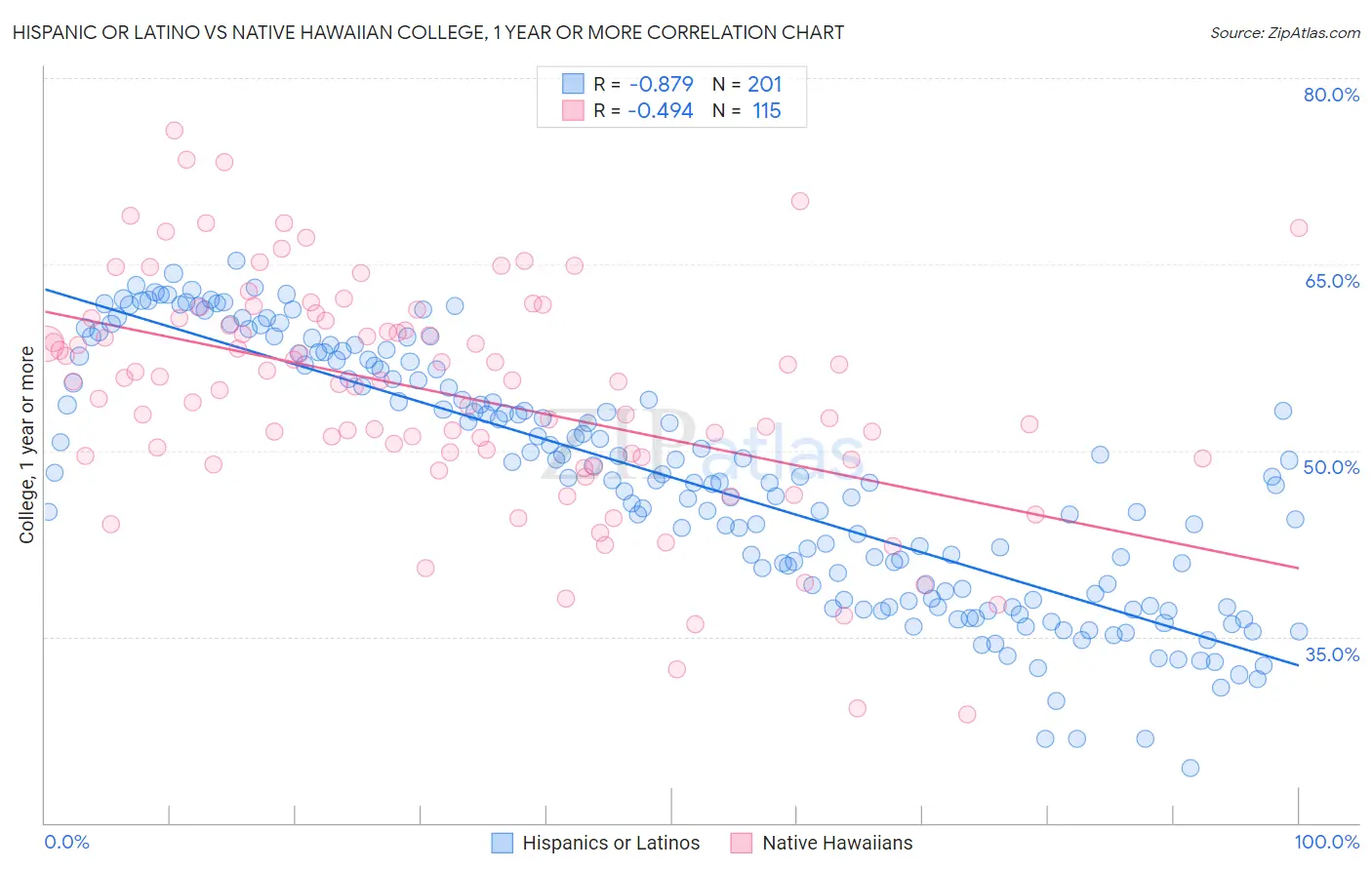 Hispanic or Latino vs Native Hawaiian College, 1 year or more