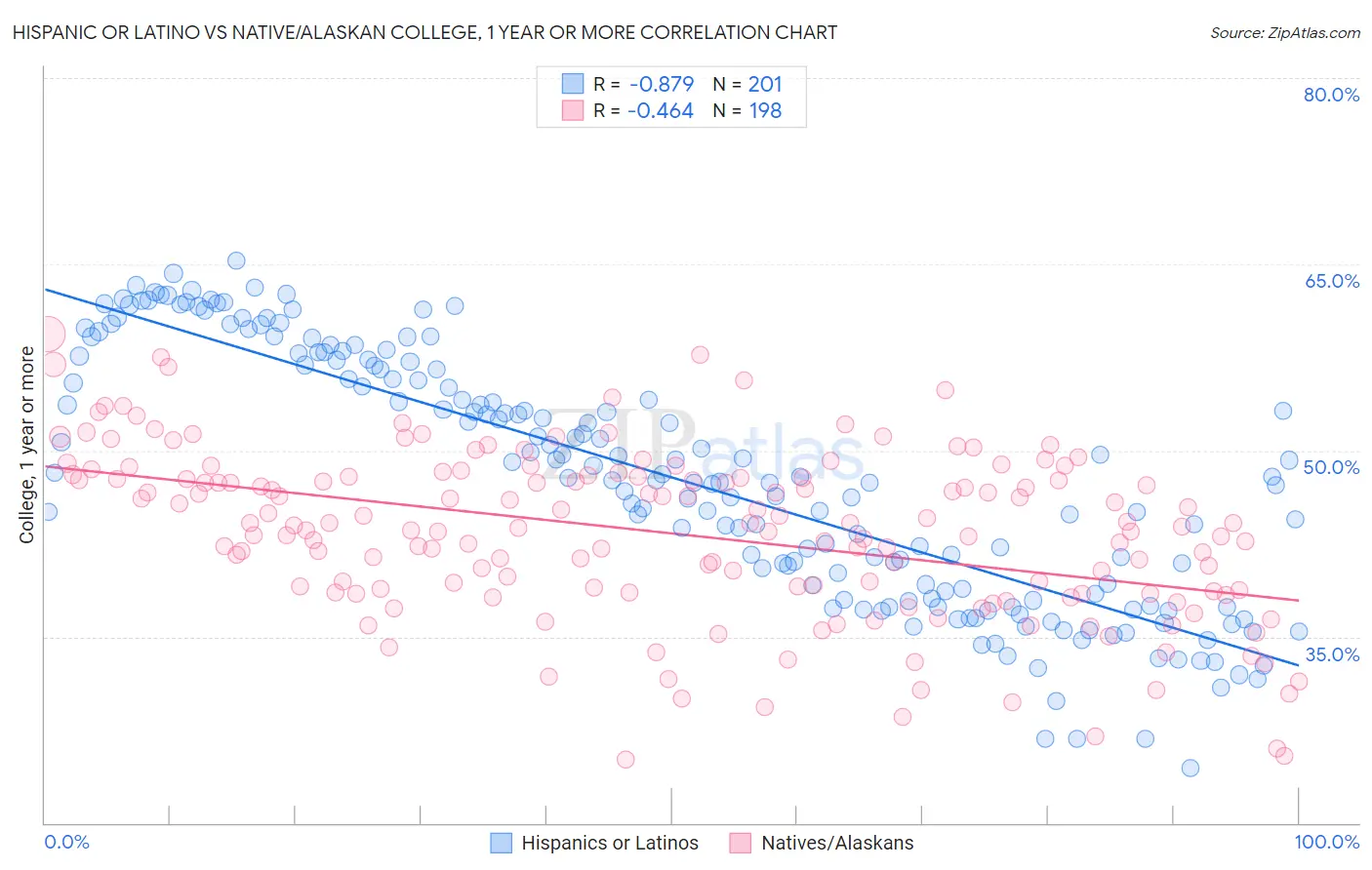 Hispanic or Latino vs Native/Alaskan College, 1 year or more