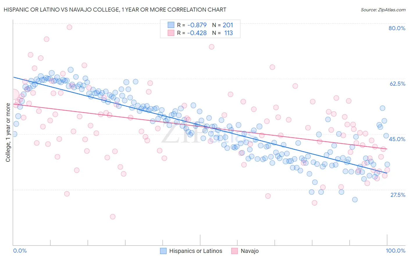 Hispanic or Latino vs Navajo College, 1 year or more