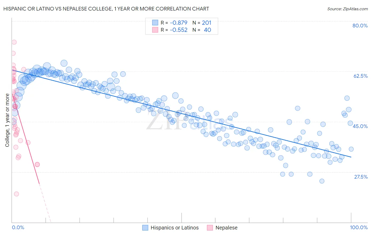 Hispanic or Latino vs Nepalese College, 1 year or more