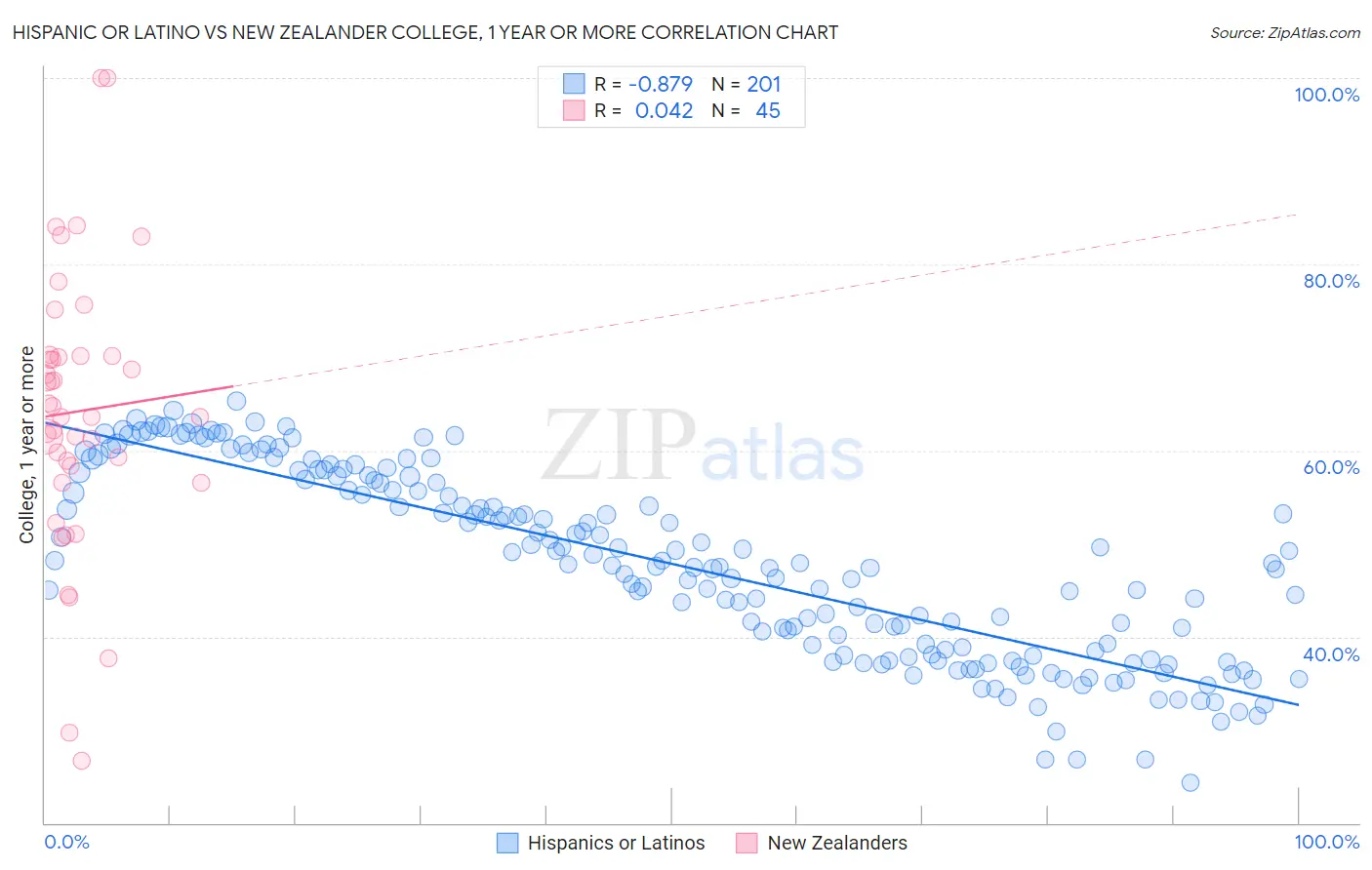 Hispanic or Latino vs New Zealander College, 1 year or more