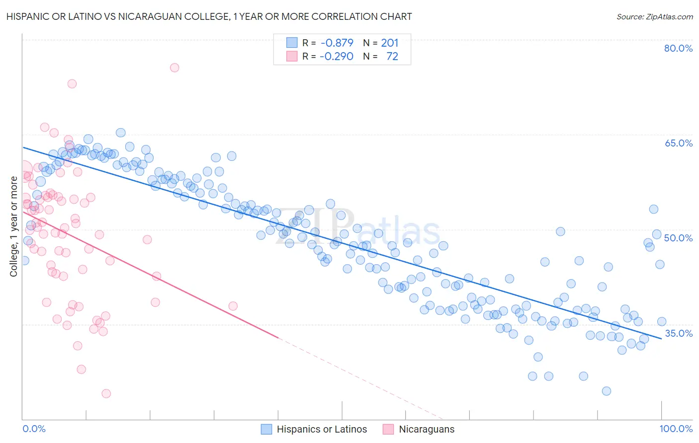 Hispanic or Latino vs Nicaraguan College, 1 year or more