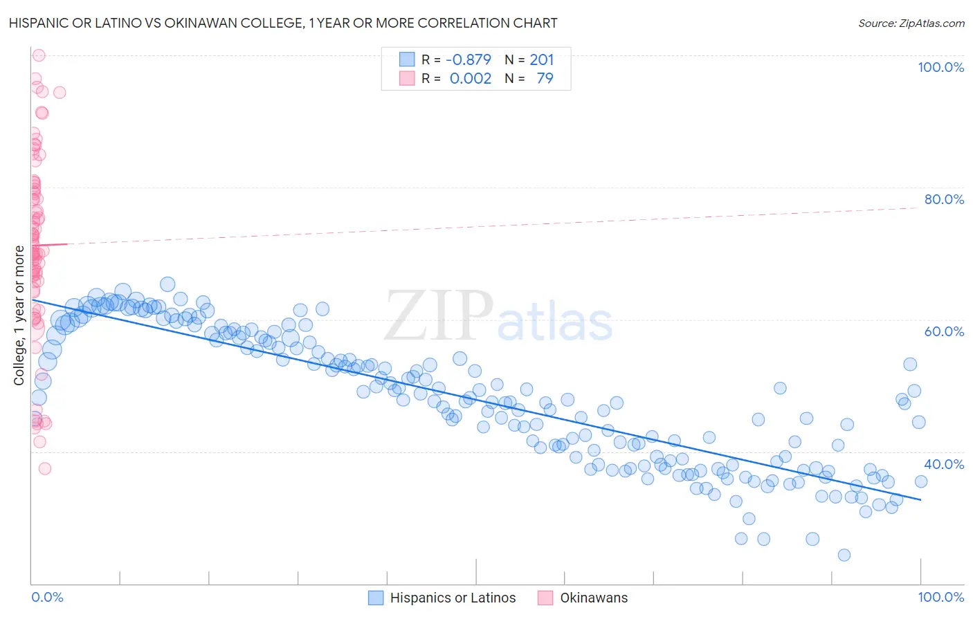 Hispanic or Latino vs Okinawan College, 1 year or more