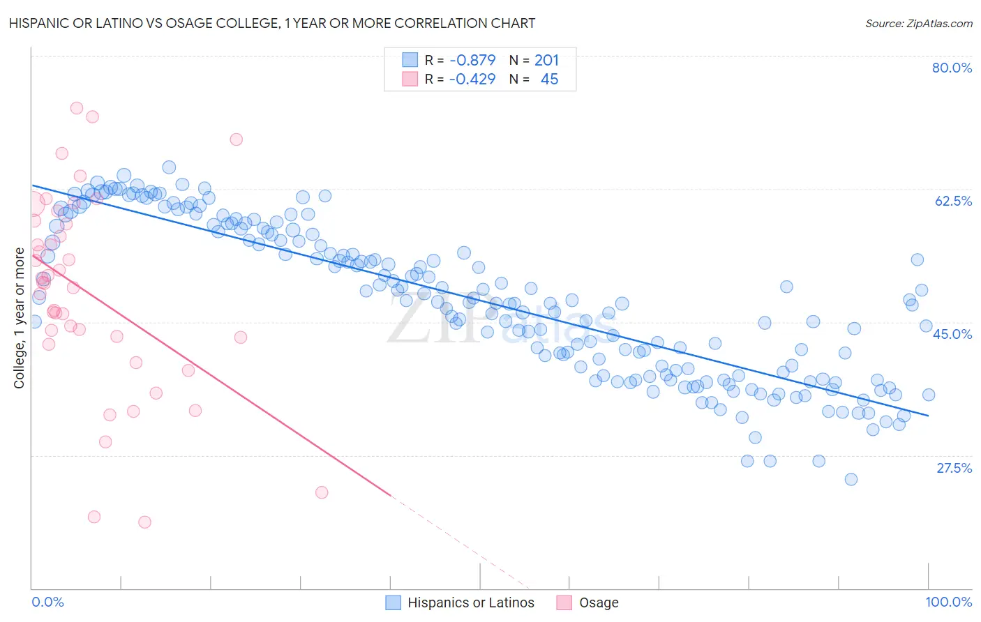 Hispanic or Latino vs Osage College, 1 year or more