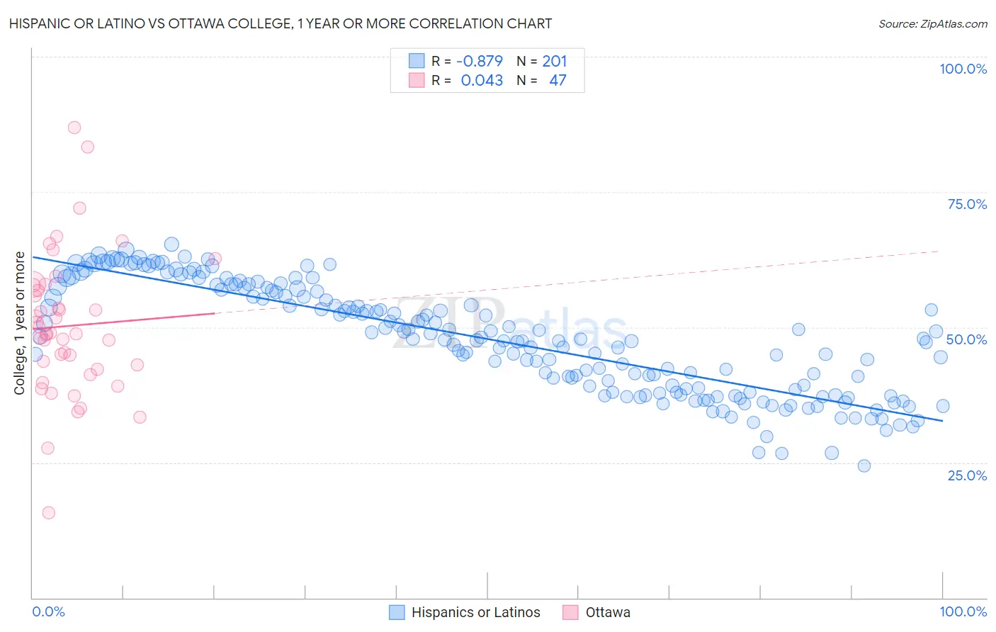 Hispanic or Latino vs Ottawa College, 1 year or more