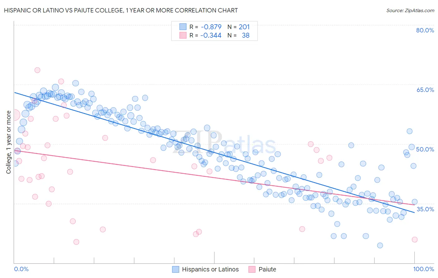 Hispanic or Latino vs Paiute College, 1 year or more