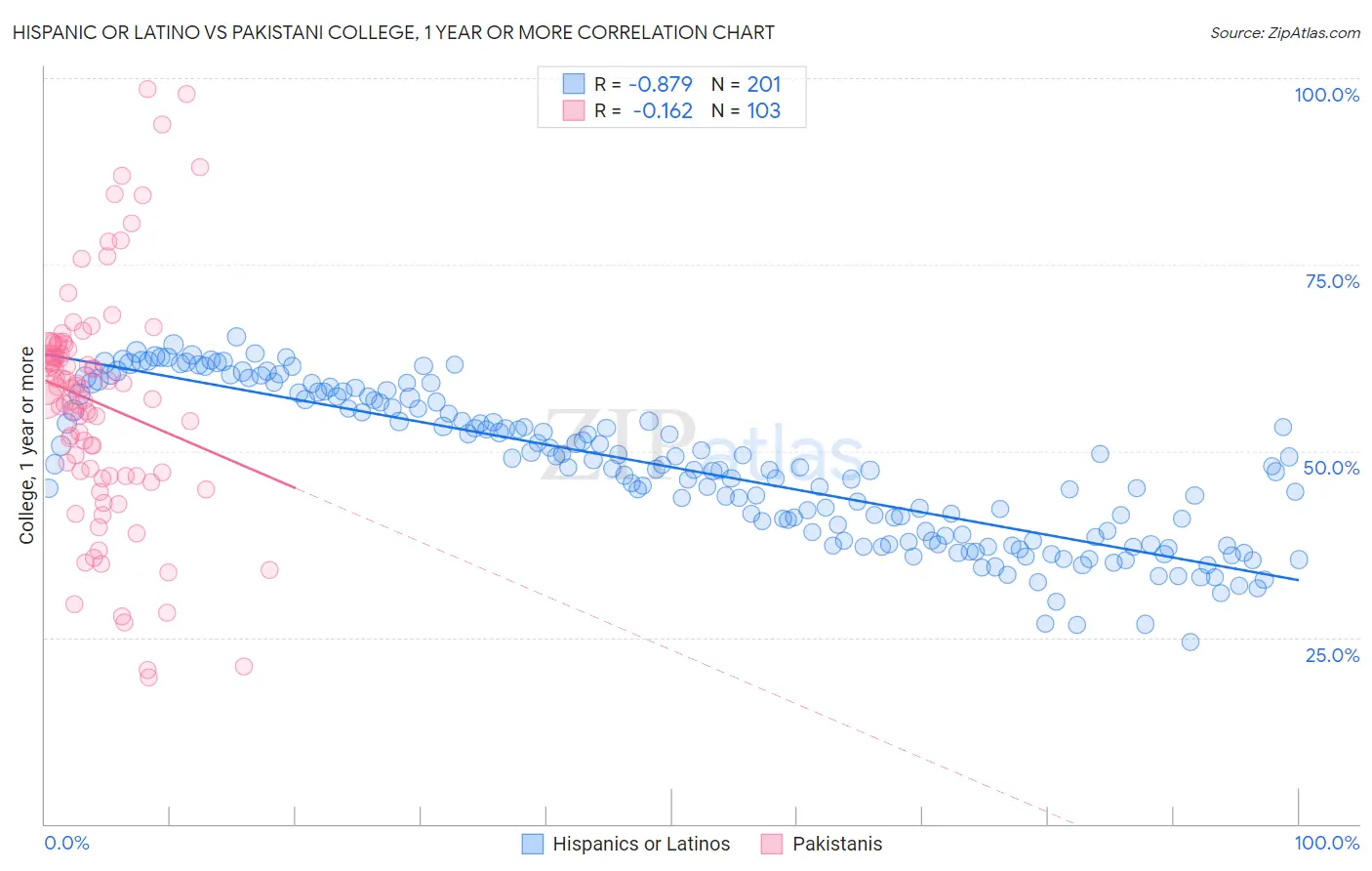 Hispanic or Latino vs Pakistani College, 1 year or more