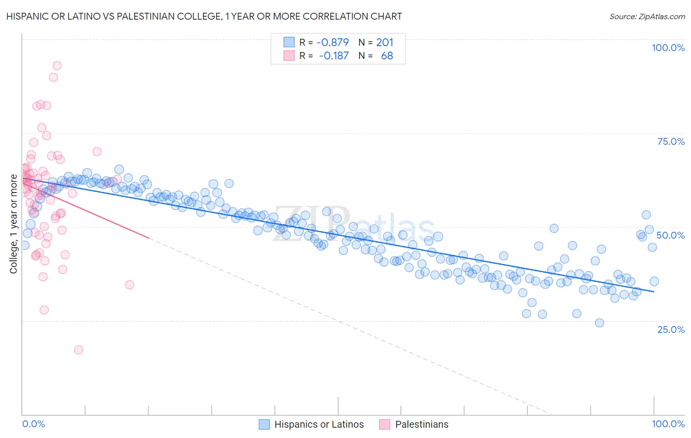 Hispanic or Latino vs Palestinian College, 1 year or more