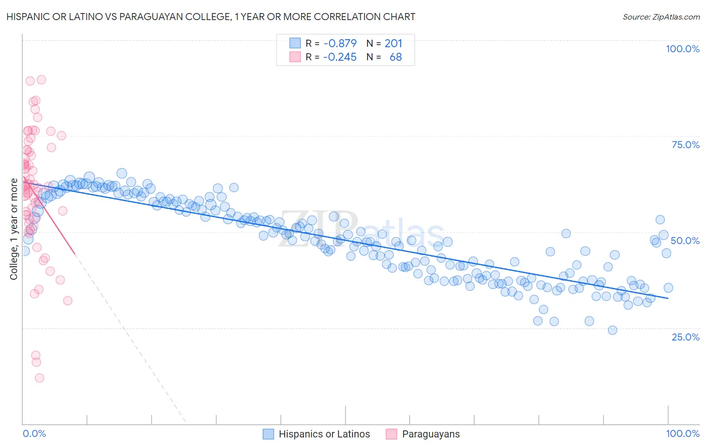 Hispanic or Latino vs Paraguayan College, 1 year or more