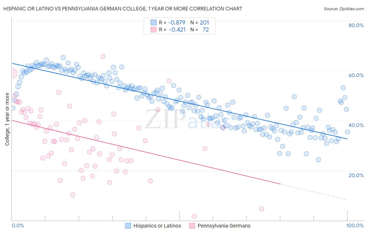 Hispanic or Latino vs Pennsylvania German College, 1 year or more