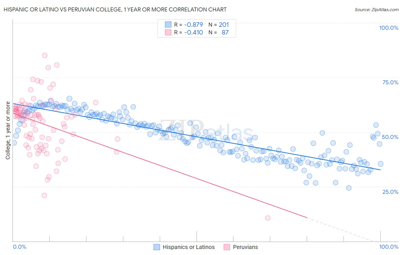 Hispanic or Latino vs Peruvian College, 1 year or more