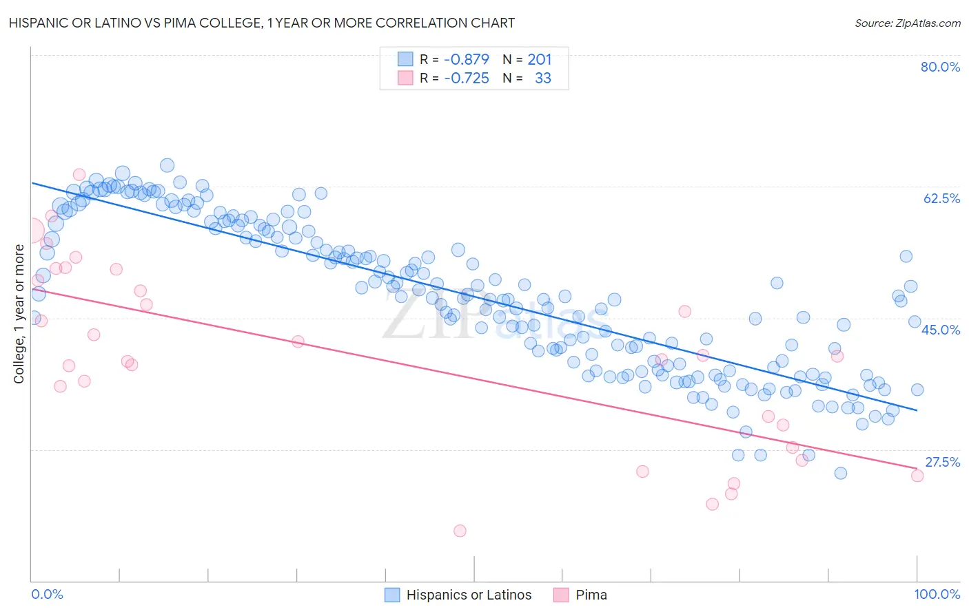 Hispanic or Latino vs Pima College, 1 year or more