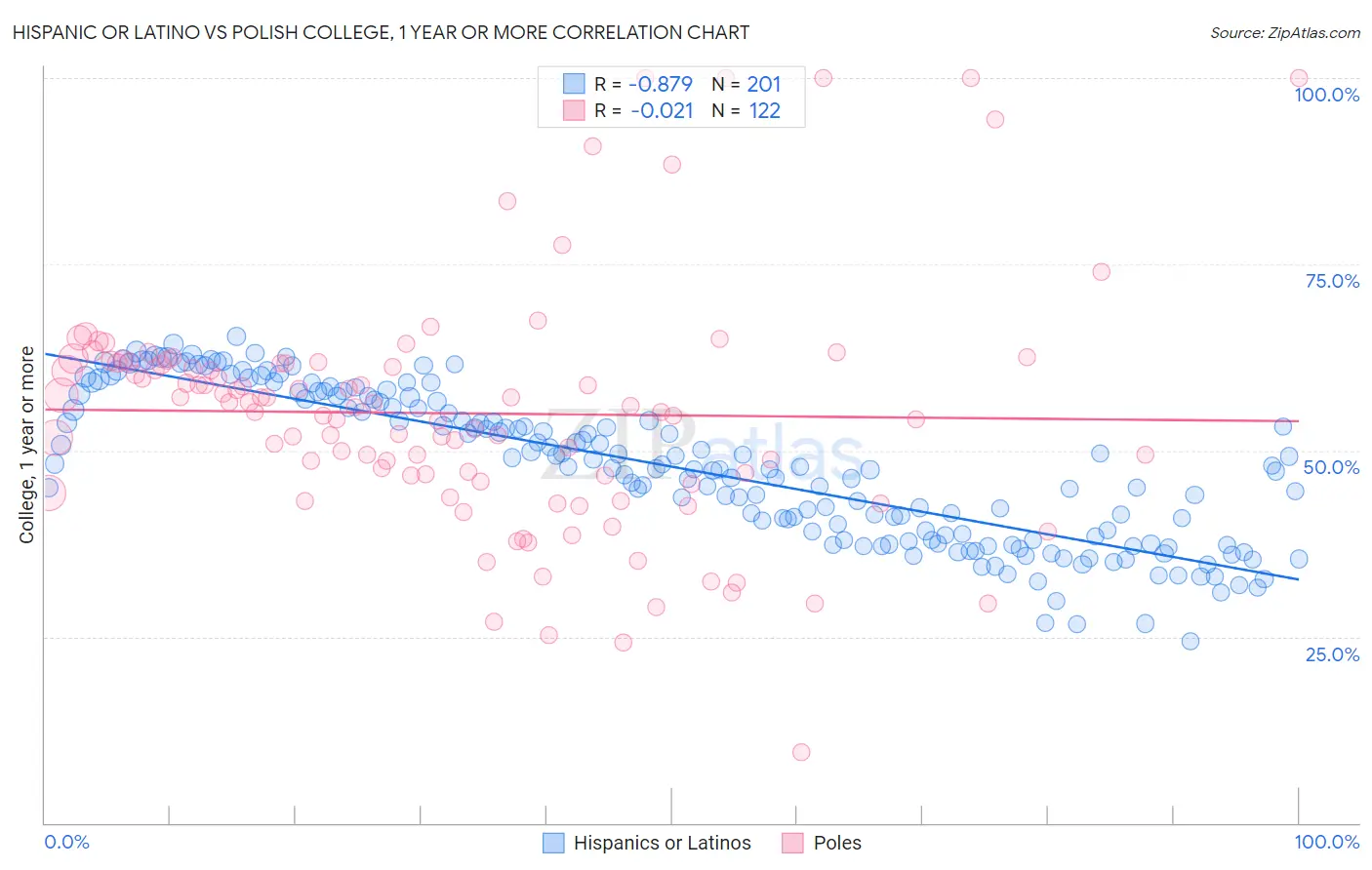 Hispanic or Latino vs Polish College, 1 year or more