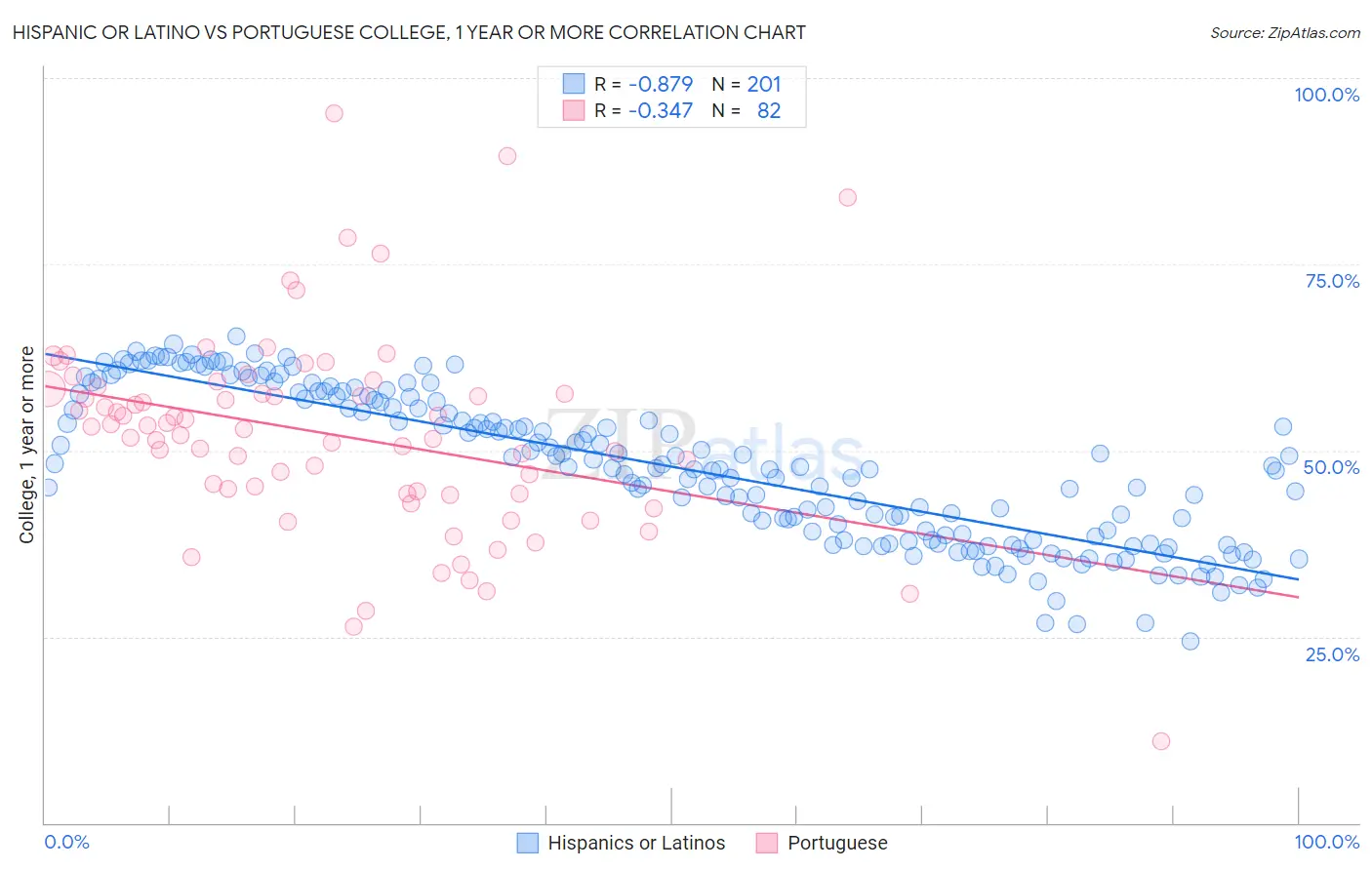 Hispanic or Latino vs Portuguese College, 1 year or more