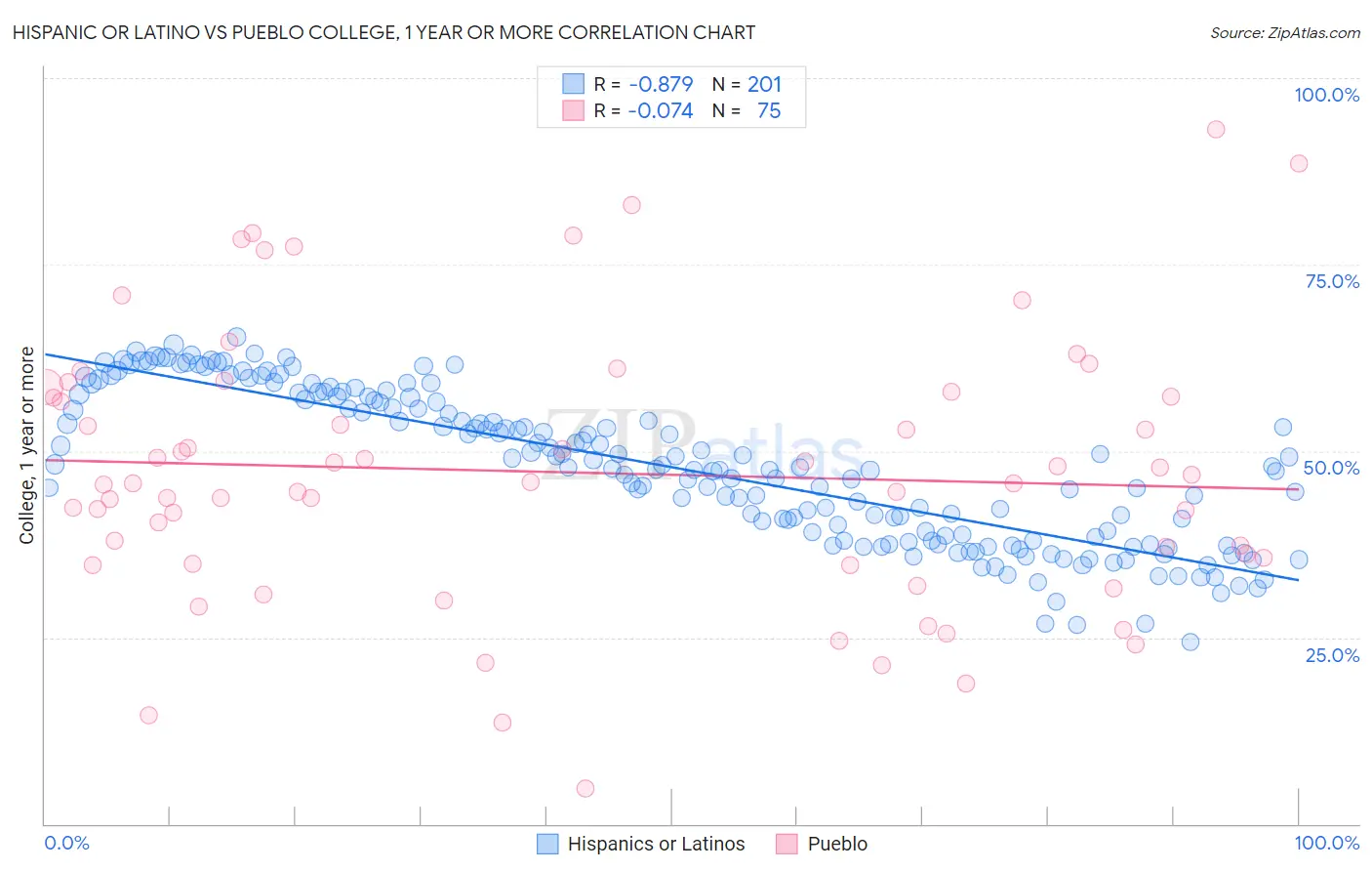 Hispanic or Latino vs Pueblo College, 1 year or more