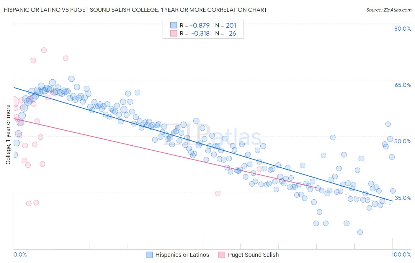 Hispanic or Latino vs Puget Sound Salish College, 1 year or more