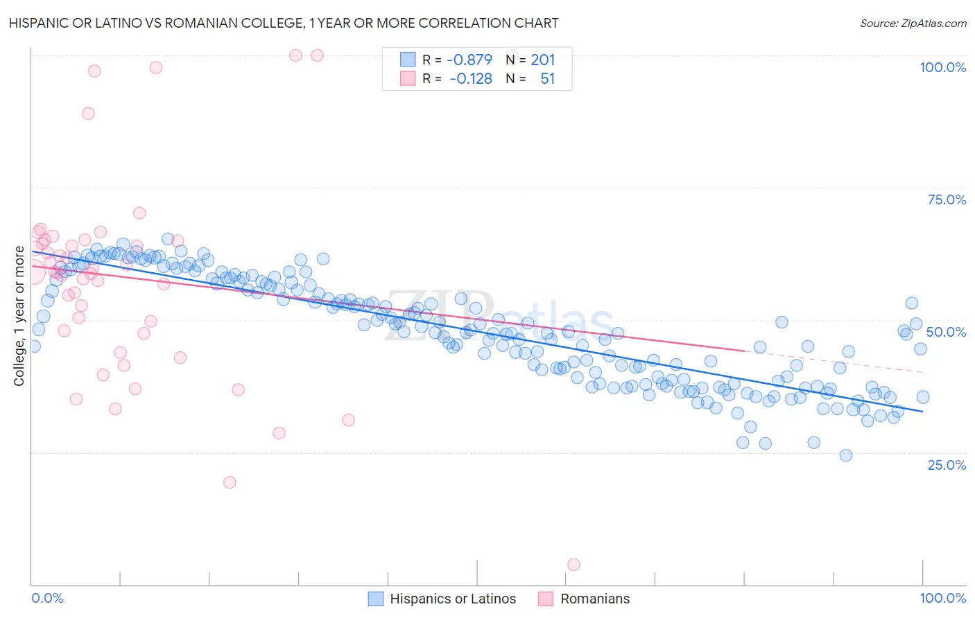 Hispanic or Latino vs Romanian College, 1 year or more