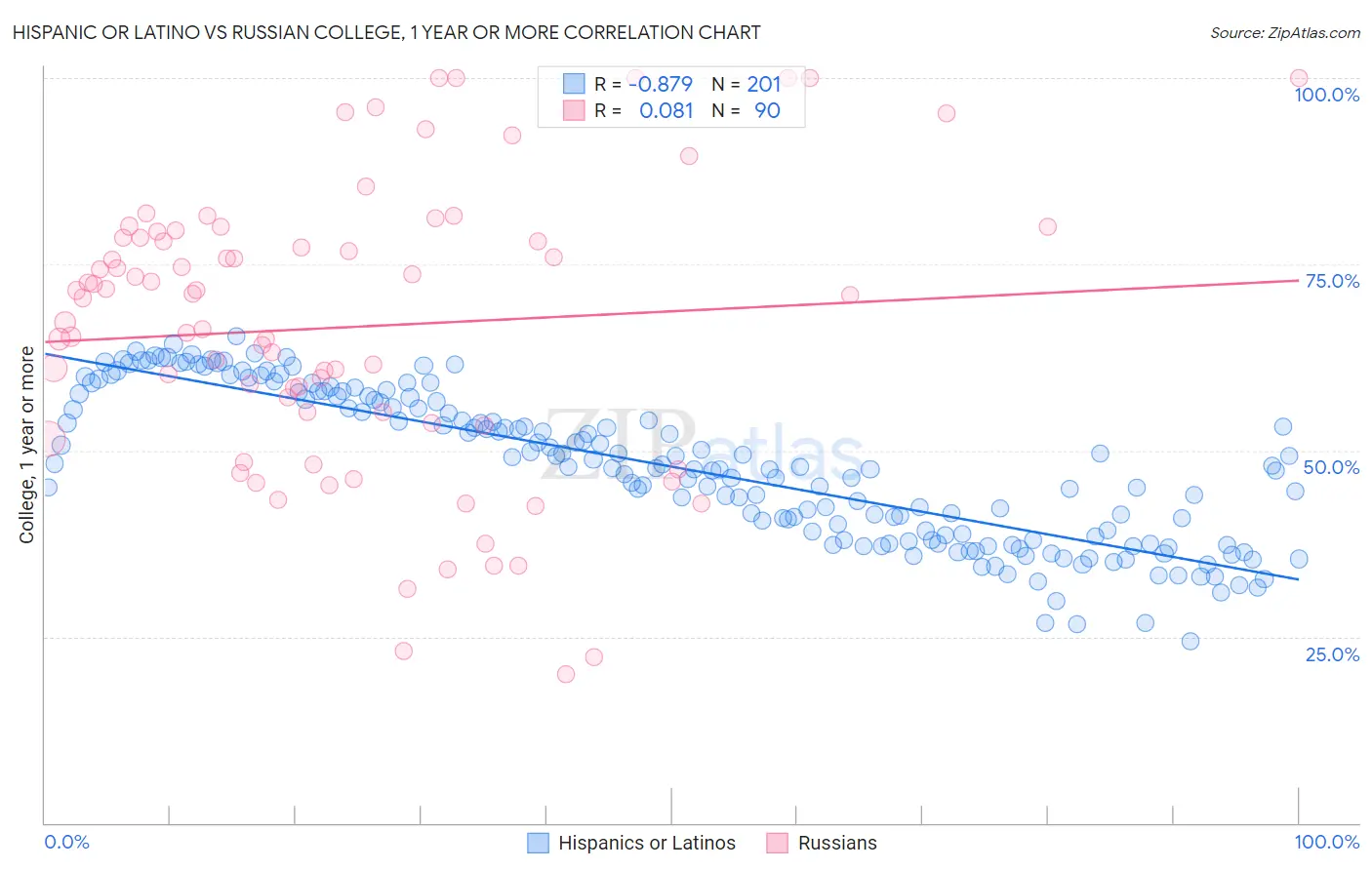 Hispanic or Latino vs Russian College, 1 year or more