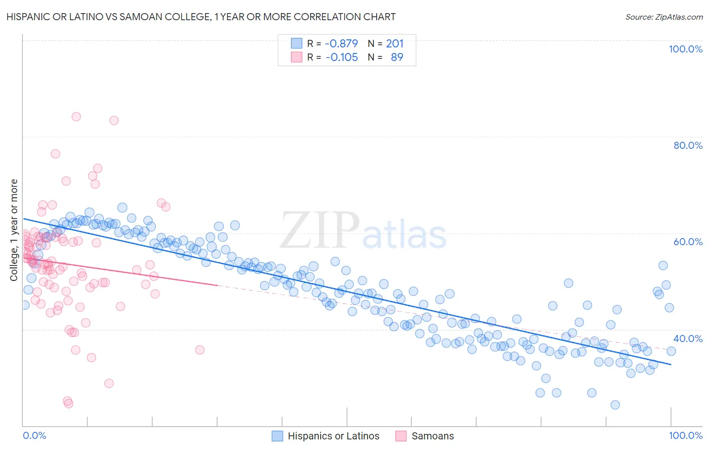 Hispanic or Latino vs Samoan College, 1 year or more