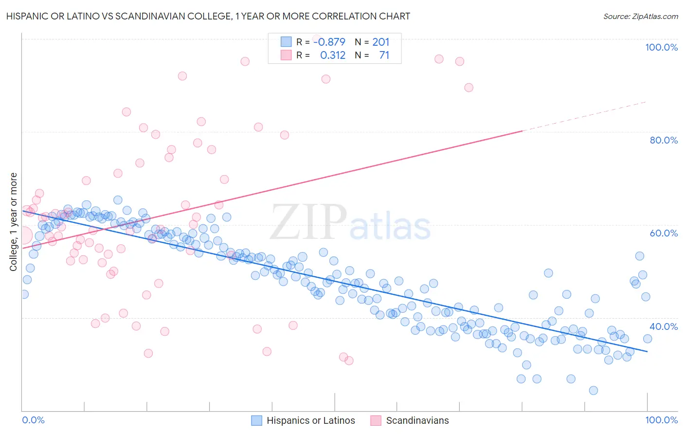 Hispanic or Latino vs Scandinavian College, 1 year or more