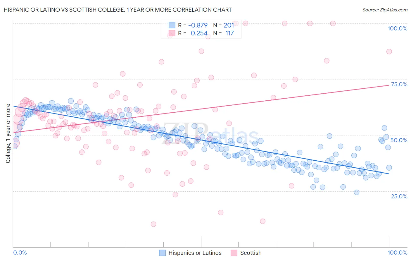 Hispanic or Latino vs Scottish College, 1 year or more