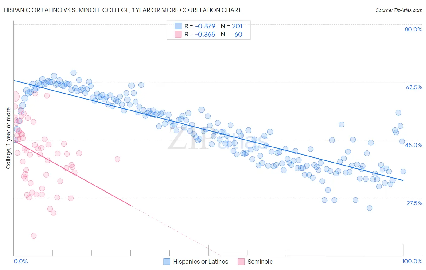 Hispanic or Latino vs Seminole College, 1 year or more