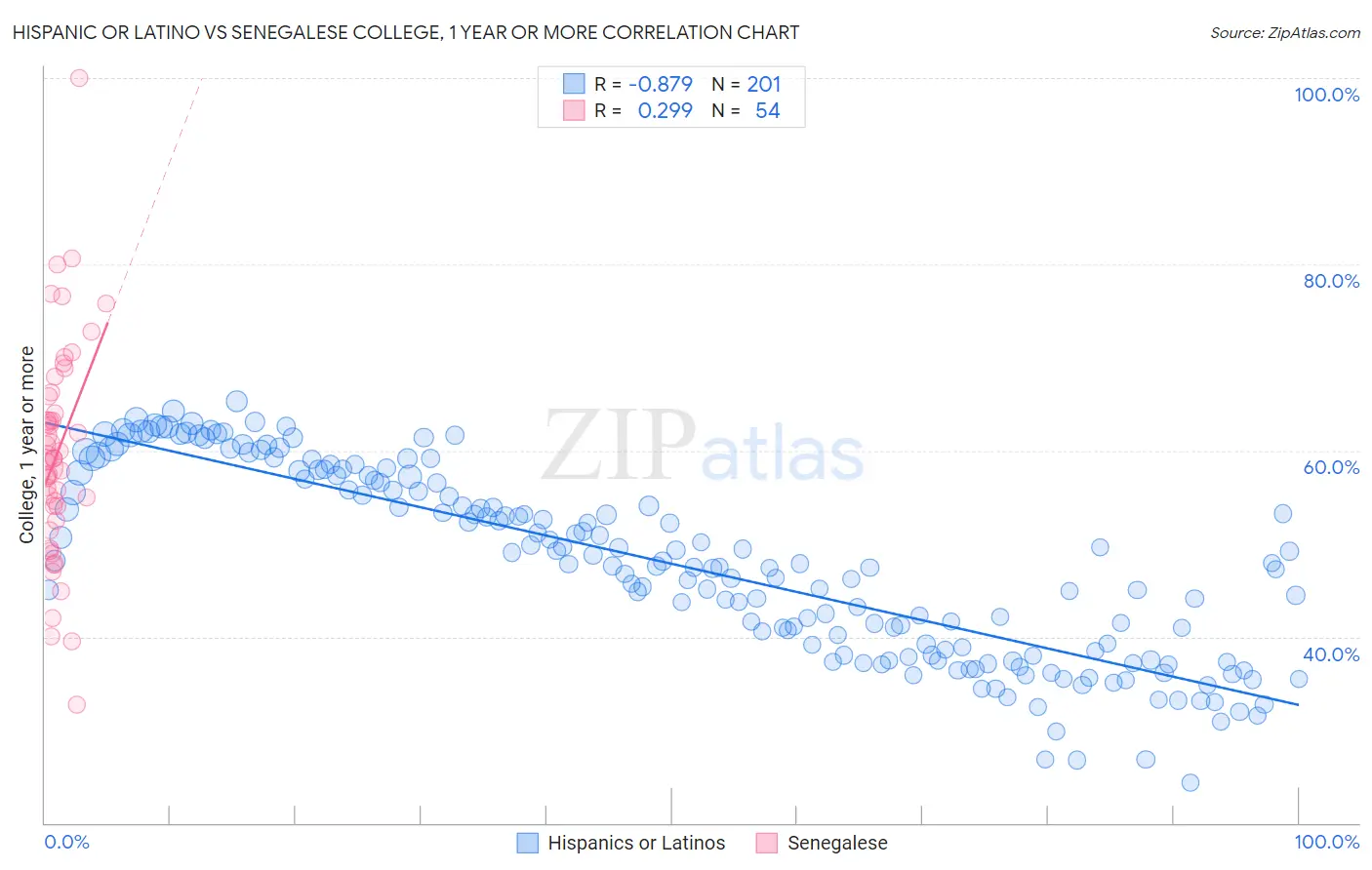 Hispanic or Latino vs Senegalese College, 1 year or more