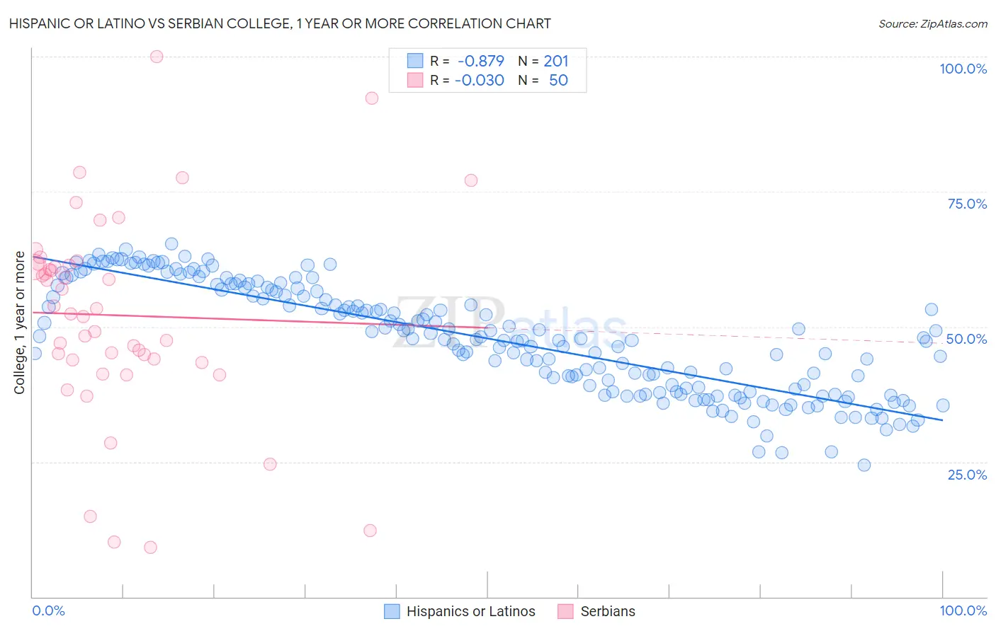 Hispanic or Latino vs Serbian College, 1 year or more