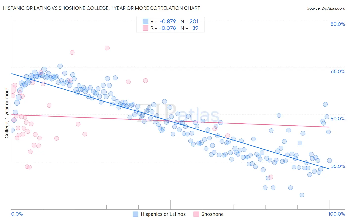 Hispanic or Latino vs Shoshone College, 1 year or more