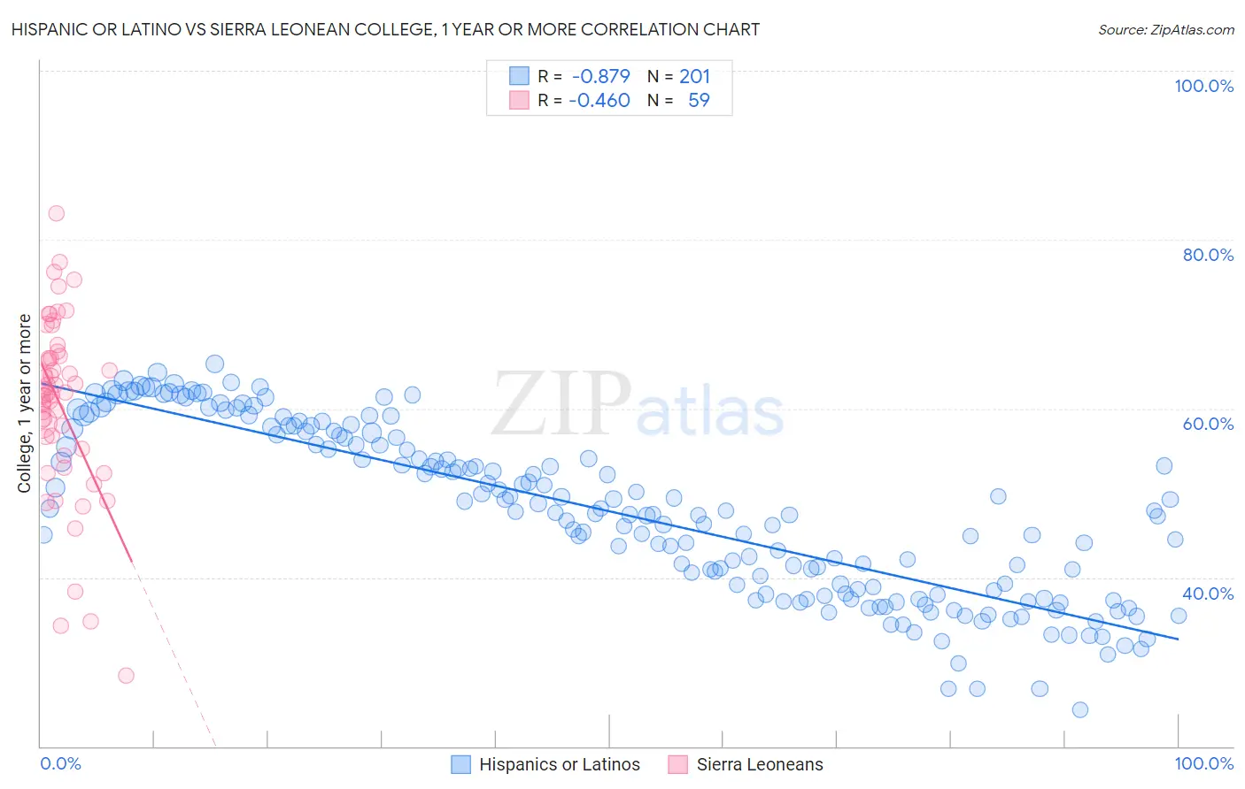 Hispanic or Latino vs Sierra Leonean College, 1 year or more