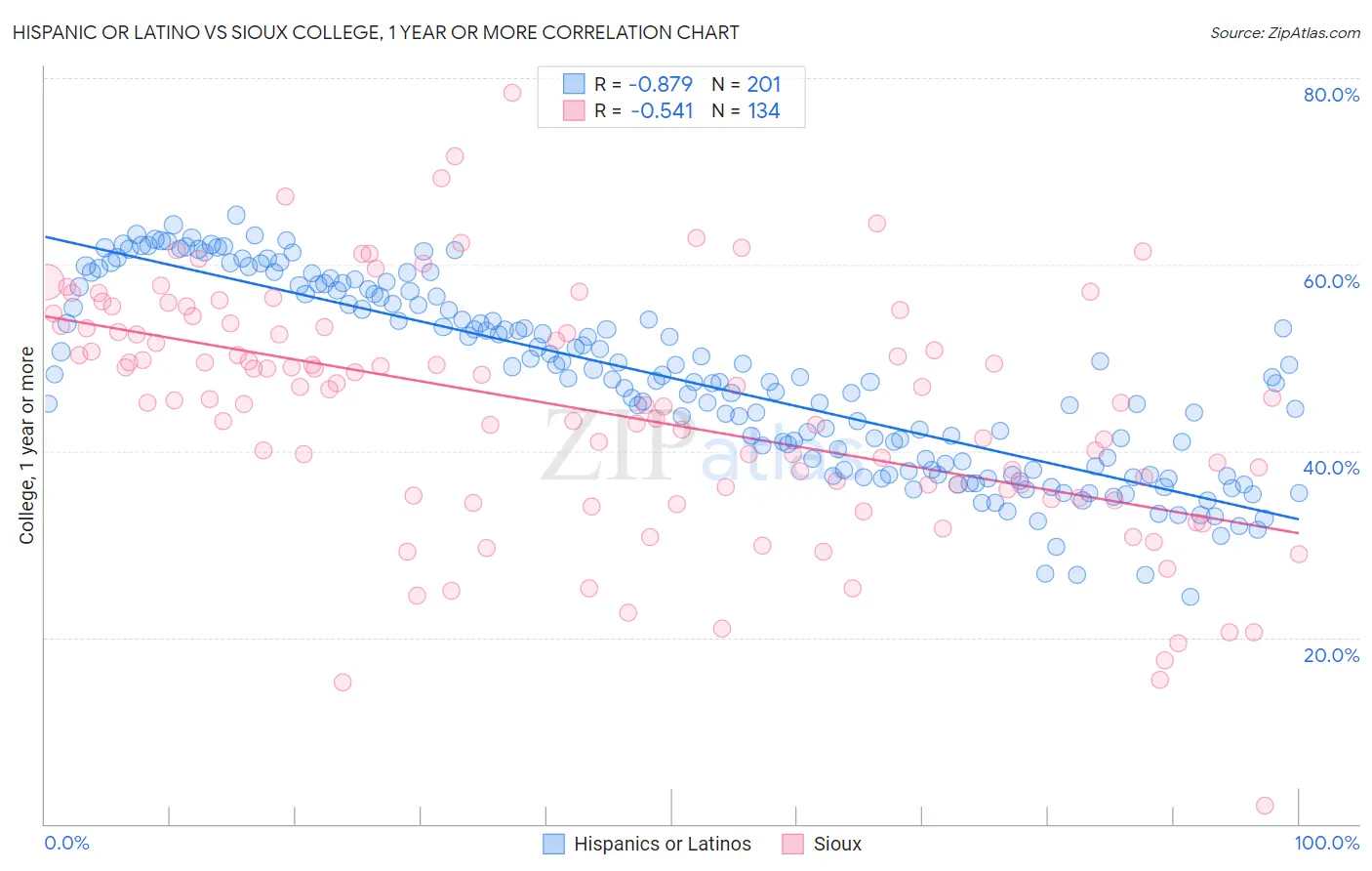 Hispanic or Latino vs Sioux College, 1 year or more