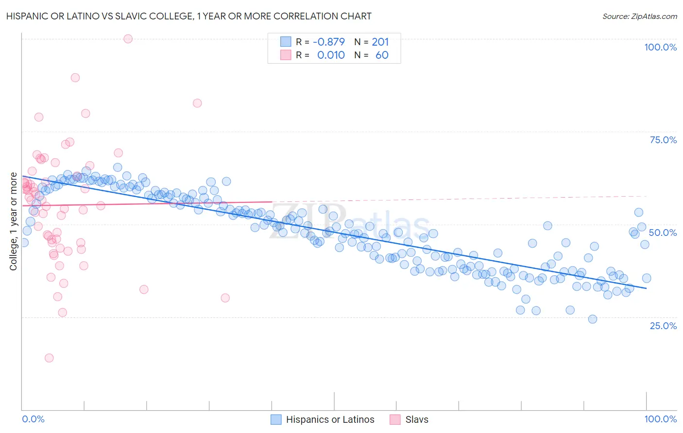 Hispanic or Latino vs Slavic College, 1 year or more