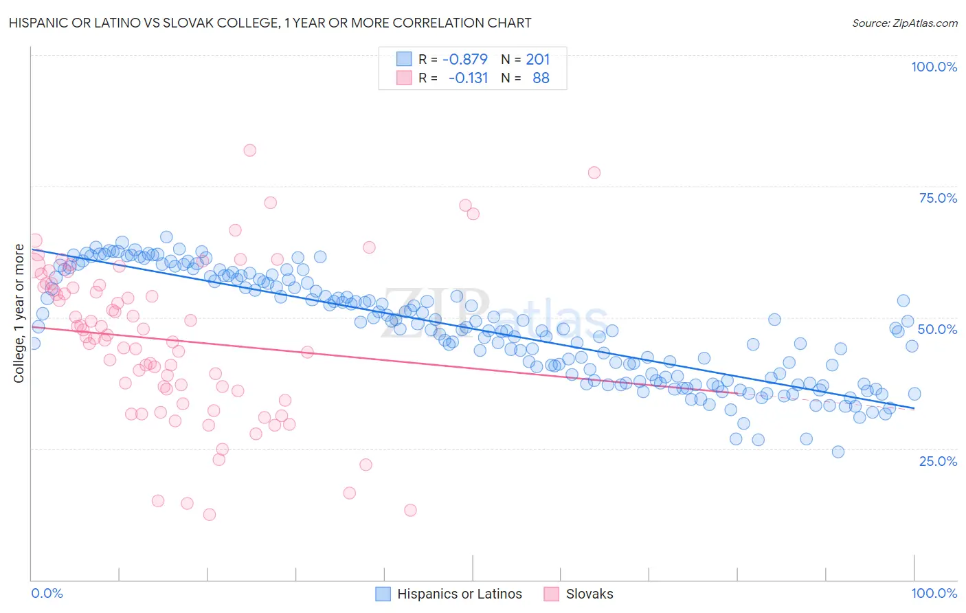 Hispanic or Latino vs Slovak College, 1 year or more