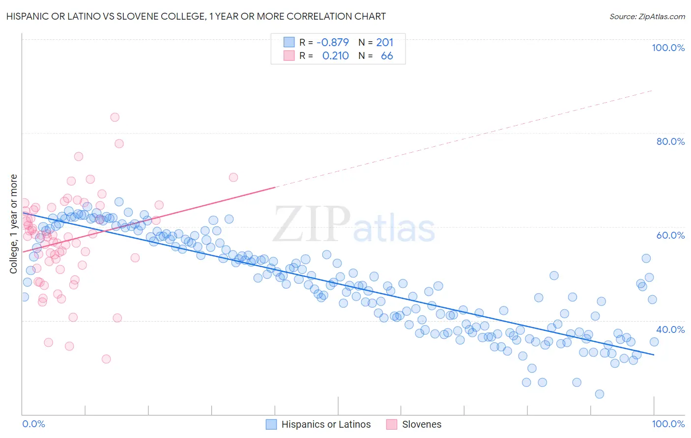 Hispanic or Latino vs Slovene College, 1 year or more