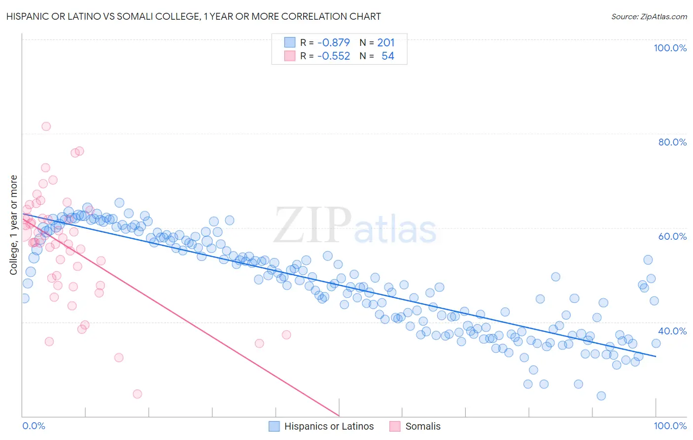 Hispanic or Latino vs Somali College, 1 year or more